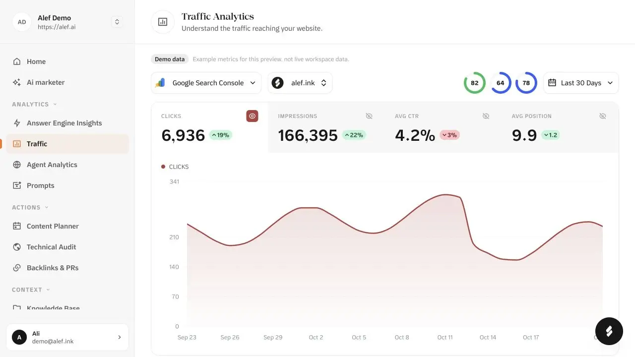 Alef Traffic analytics interface showing illustrative Google Search Console organic-search performance.